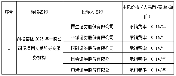 創(chuàng)投集團(tuán)2025年一般公司債項(xiàng)目交易所券商服務(wù)機(jī)構(gòu) 中標(biāo)公示